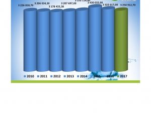 Sprzedaż wody w m3 2010-2017